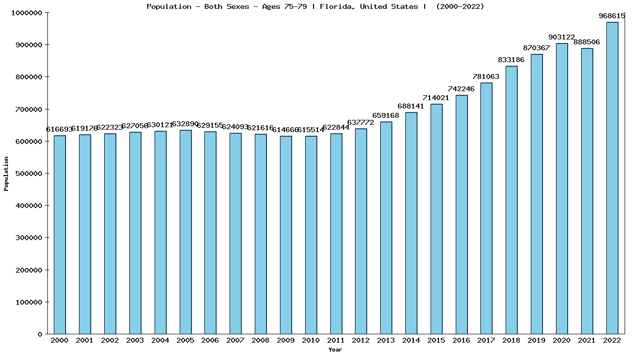 Graph showing Populalation - Elderly Men And Women - Aged 75-79 - [2000-2022] | Florida, United-states